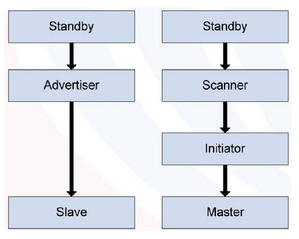 藍牙BQB認證BLE設備連接狀態流程圖.png 藍牙BQB認證BLE設備連接狀態流程圖.png